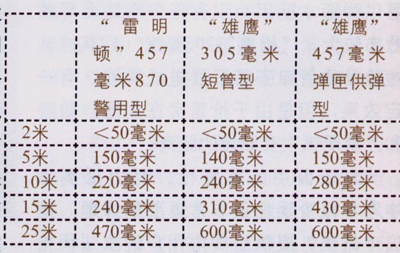 00号鹿弹(9颗弹丸)不同距离射击散布结果